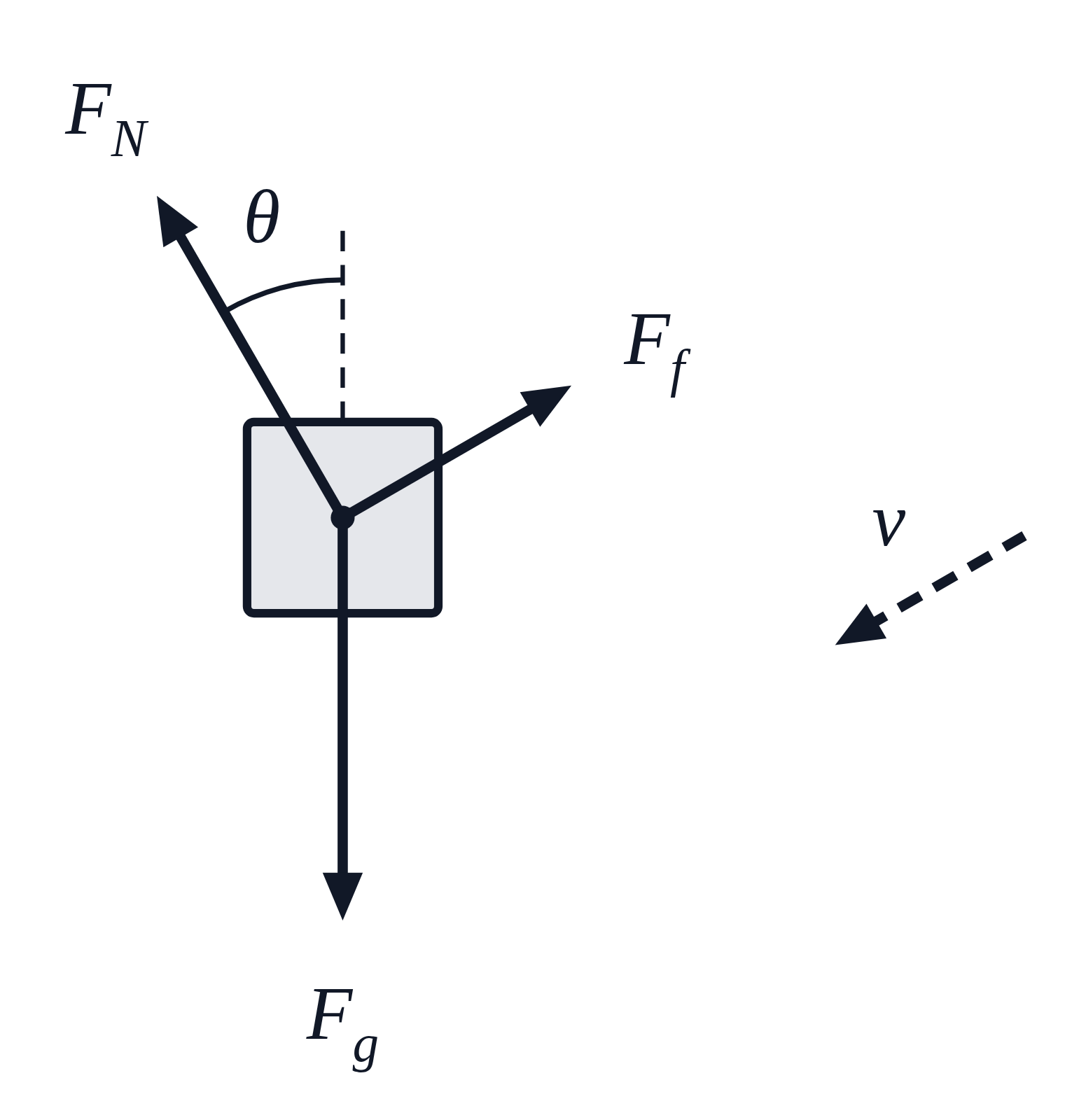 A free body diagram of a block with F_g straight down, F_N tilted 30° from the vertical and marked θ, and F_f pointing up the slope, with a dashed velocity arrow down the slope