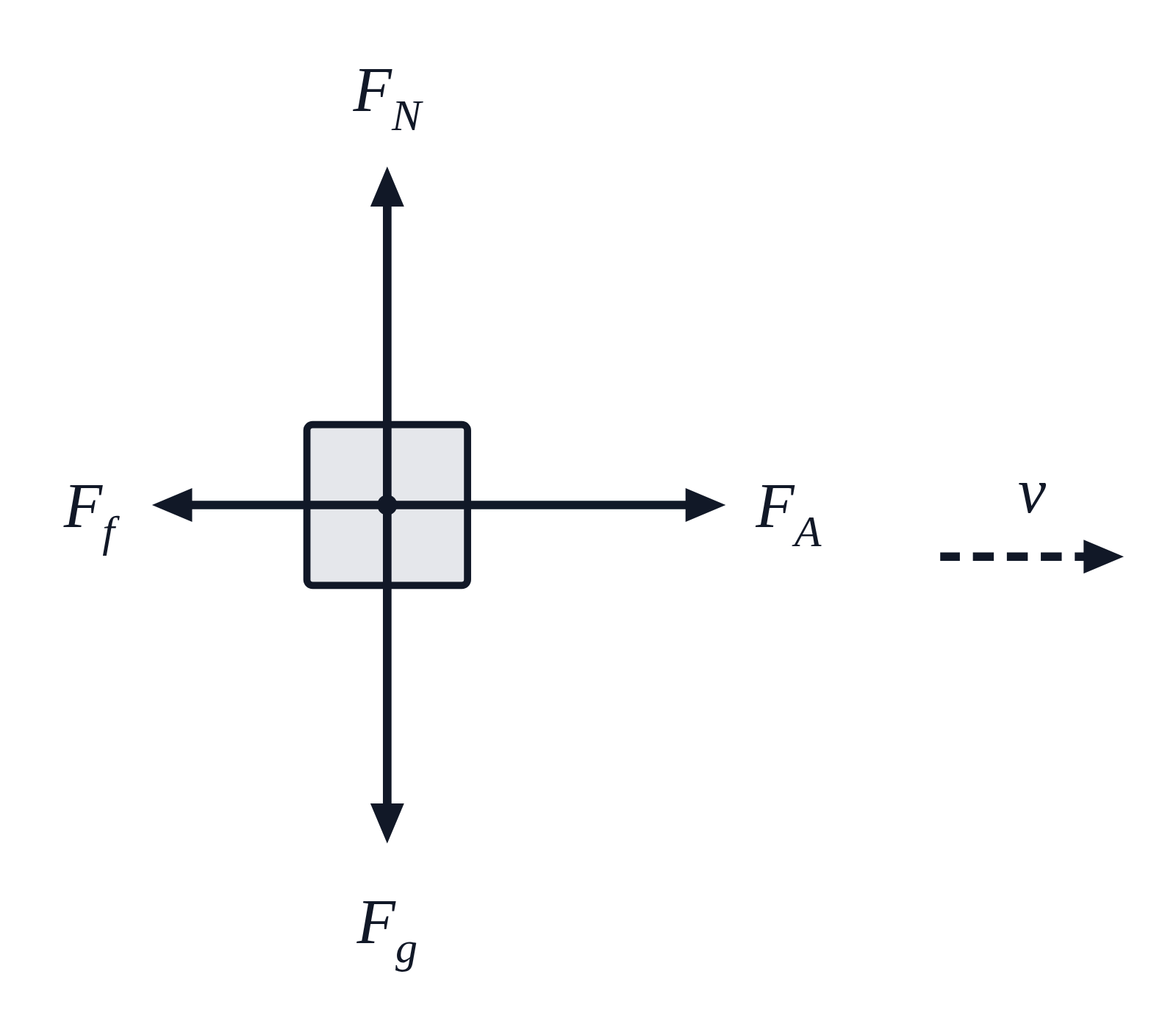 A free body diagram of a block with four forces: F_g down, F_N up, F_A to the right and a shorter F_f to the left, with a dashed velocity arrow v to the right