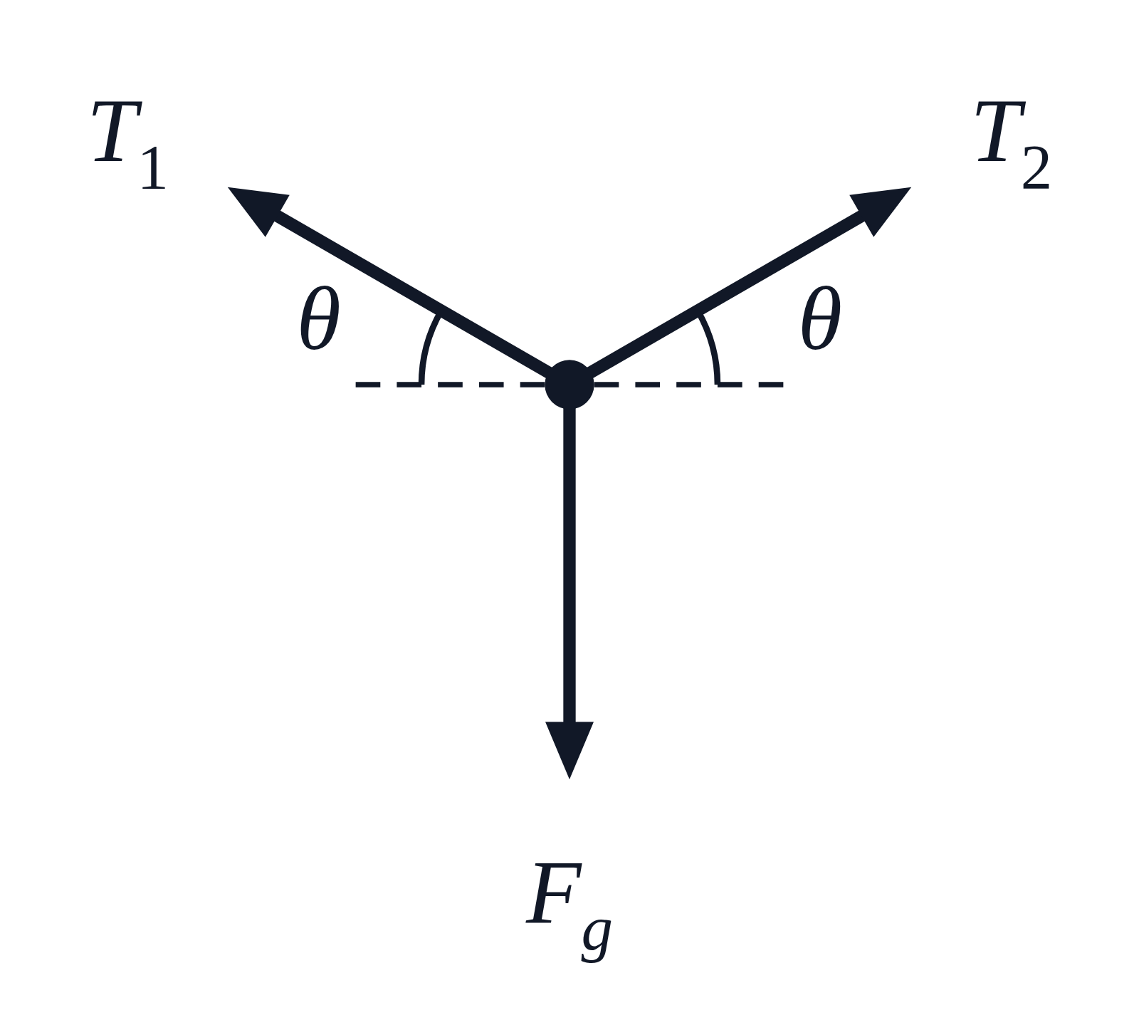 A free body diagram of a dot with tensions T_1 and T_2 pulling up and out at θ above the horizontal on each side, and F_g straight down