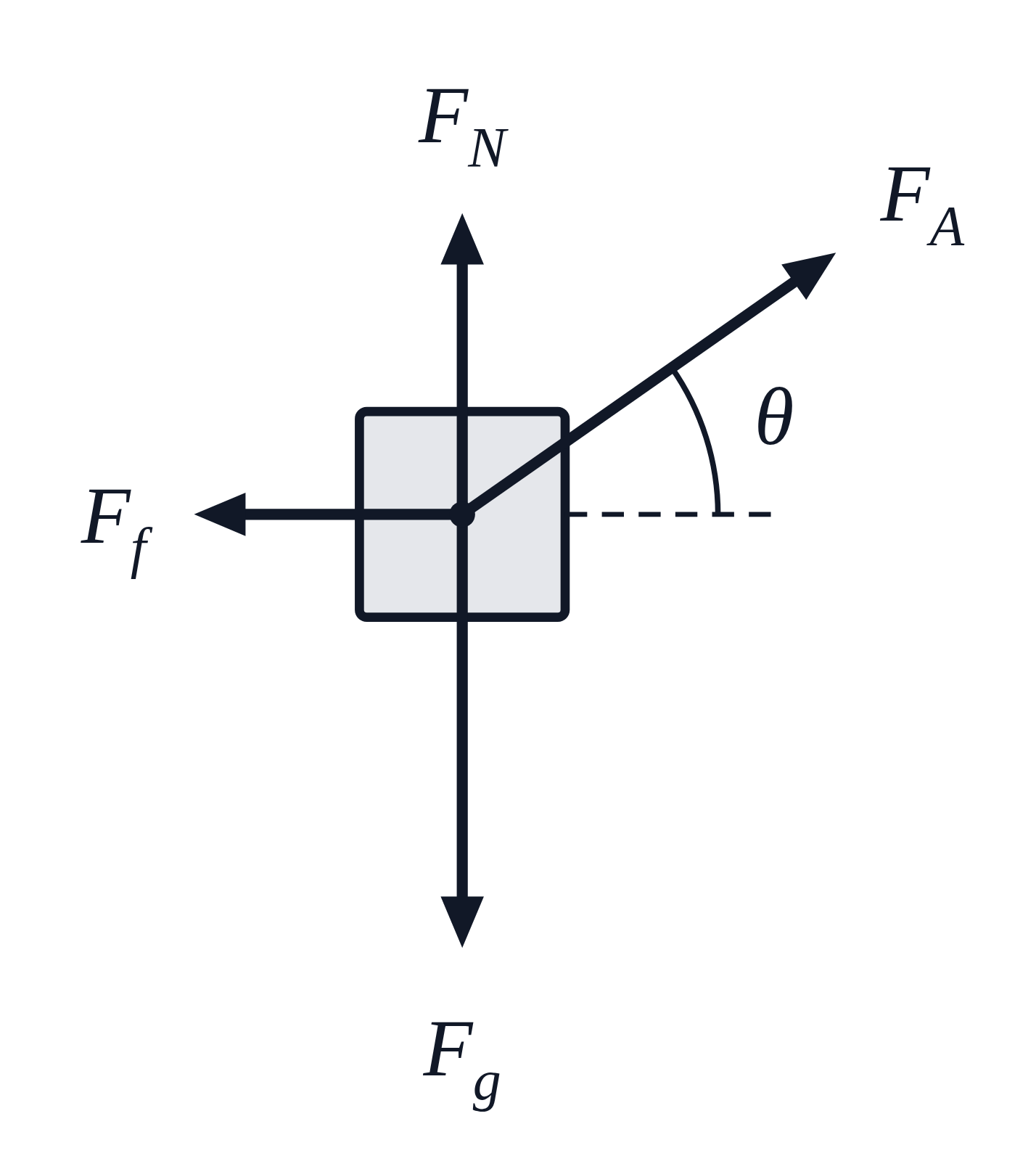 A free body diagram of a block pulled by F_A at θ above the horizontal, with F_g down, a shorter F_N up and F_f to the left