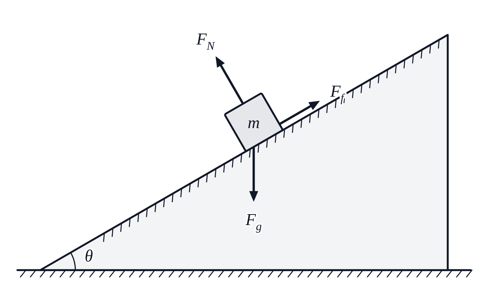 A block labeled m on a hatched ramp at angle θ, with F_g straight down, F_N out of the slope and F_f up the slope