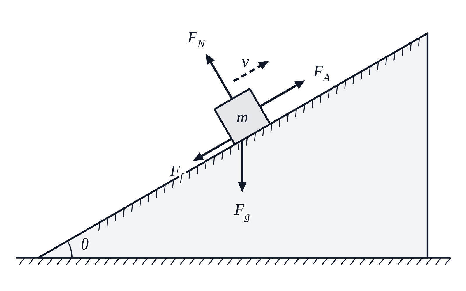 A block labeled m on a rough ramp at θ, with F_A up the slope, F_f down the slope, F_g down and F_N out of the slope, and a dashed velocity v up the slope