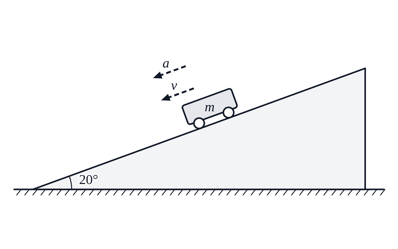 A cart labeled m on a smooth ramp at 20°, with dashed velocity v and acceleration a arrows pointing down the slope