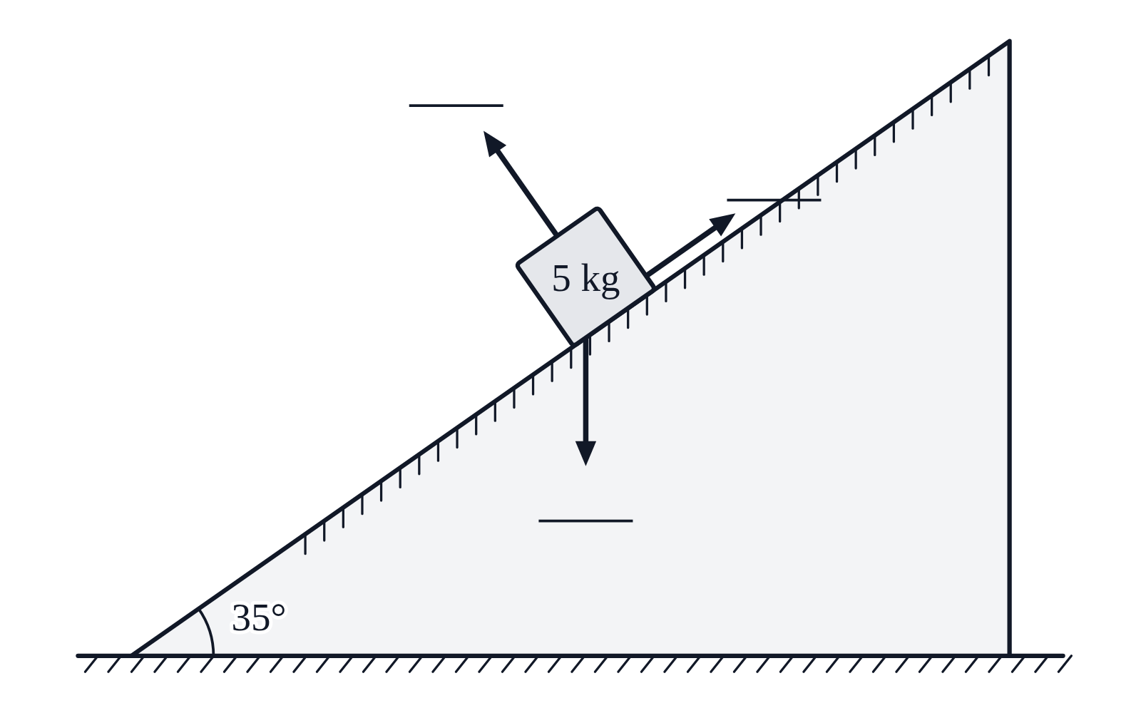 A block labeled 5 kg on a rough ramp at 35°, with three force arrows, down, out of the slope and up the slope, each with a blank line for its label