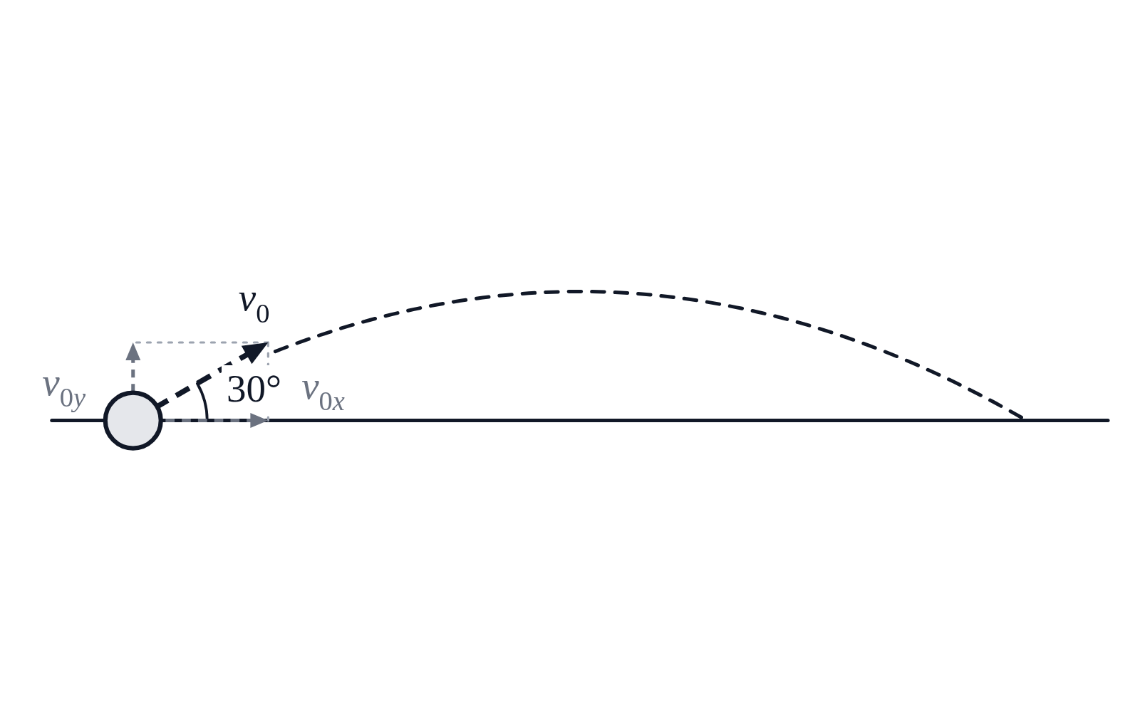 A ball launched from level ground at 30°, with the launch velocity v_0, its components v_0x and v_0y, and the dashed parabolic path to where it lands