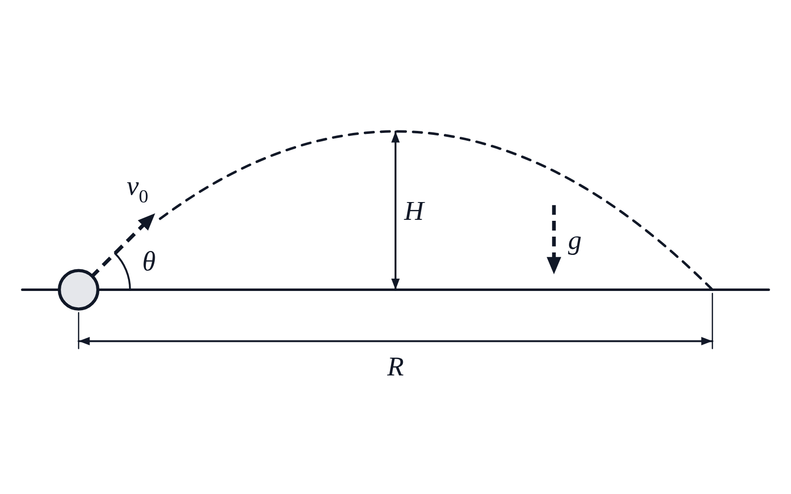 A ball launched at 45° with velocity v_0, its dashed path, g pointing down, the maximum height marked H and the range marked R