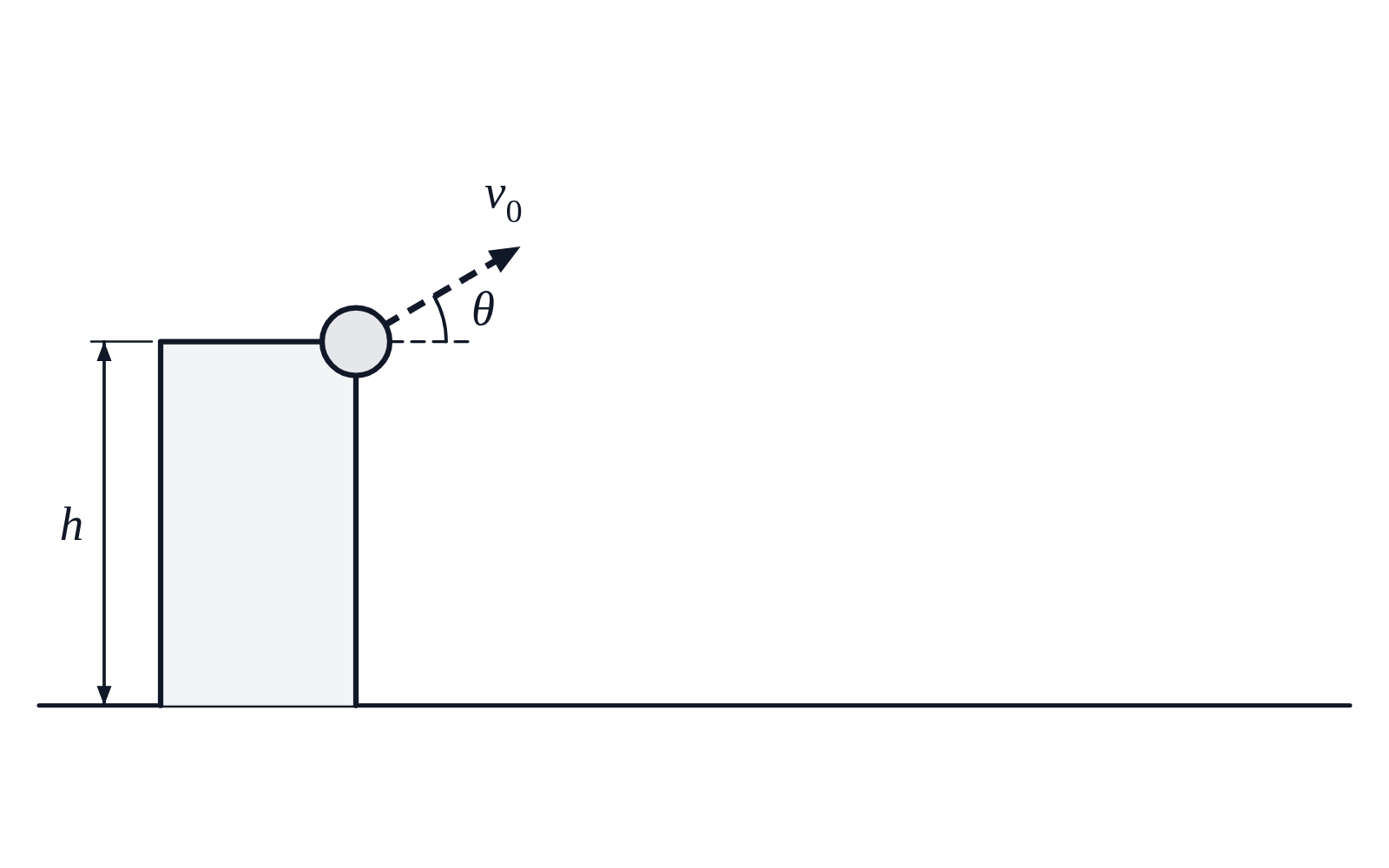 A ball on the top corner of a cliff with a launch velocity v_0 at θ above the horizontal and the cliff’s height marked h, with no path drawn