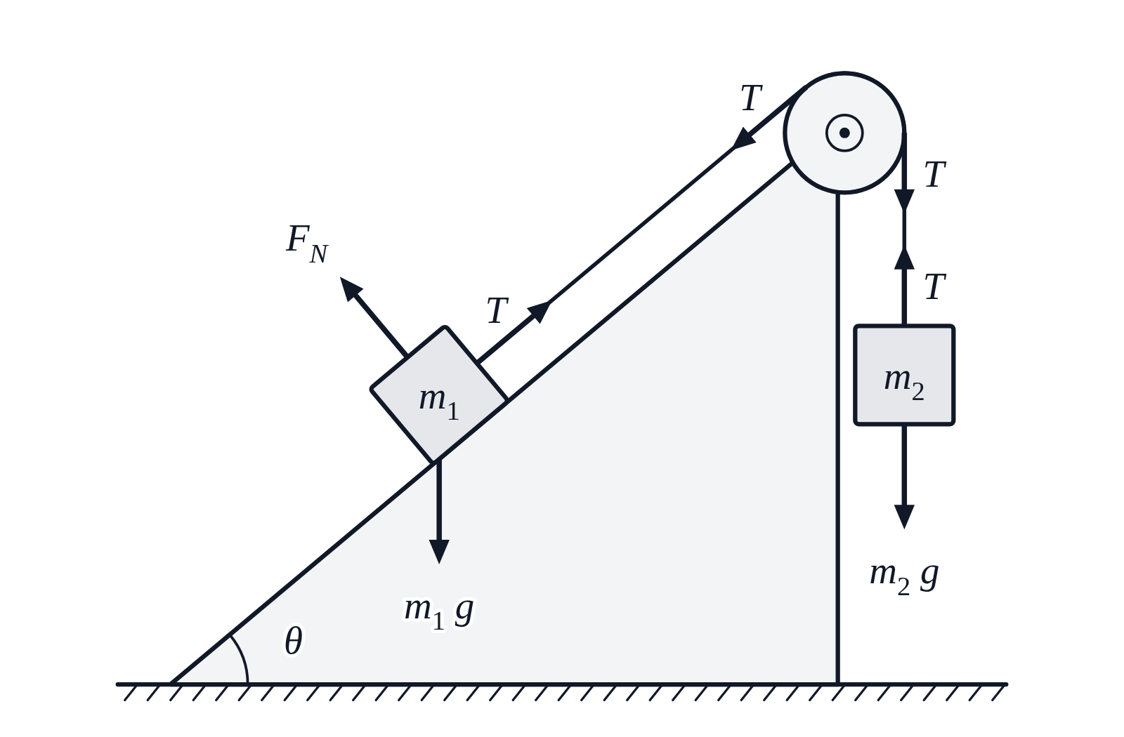 A block m_1 on a ramp at angle θ, tied by a string over a pulley at the top of the ramp to a hanging block m_2, with tension, weights and the normal force drawn