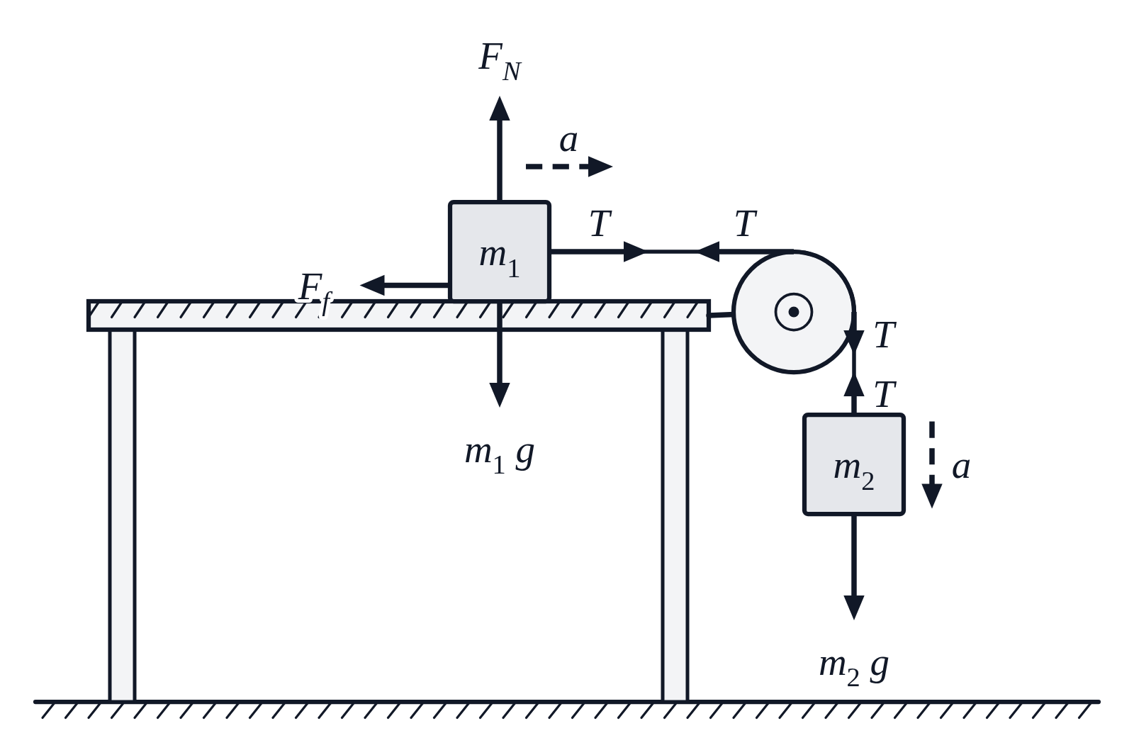 A block m_1 on a rough table tied over a pulley at the table’s edge to a hanging block m_2, with tension, weight, normal force, friction and acceleration arrows
