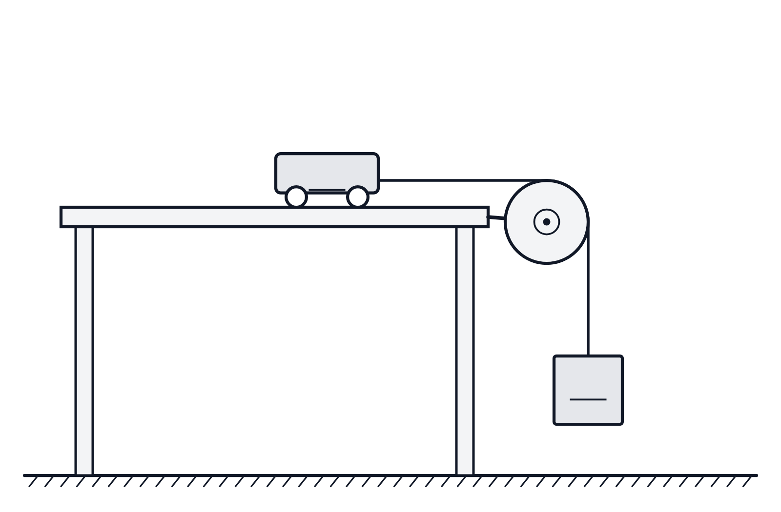A cart on a smooth table tied over a pulley to a hanging block, with blank lines on the cart and the block for their masses