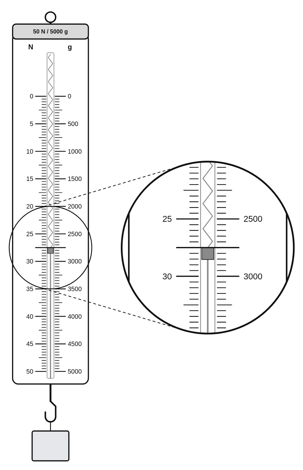 A black and white 50 N spring scale printed in newtons on the left and grams on the right, with a block on its hook and the pointer at 27.50 N (2750 g)