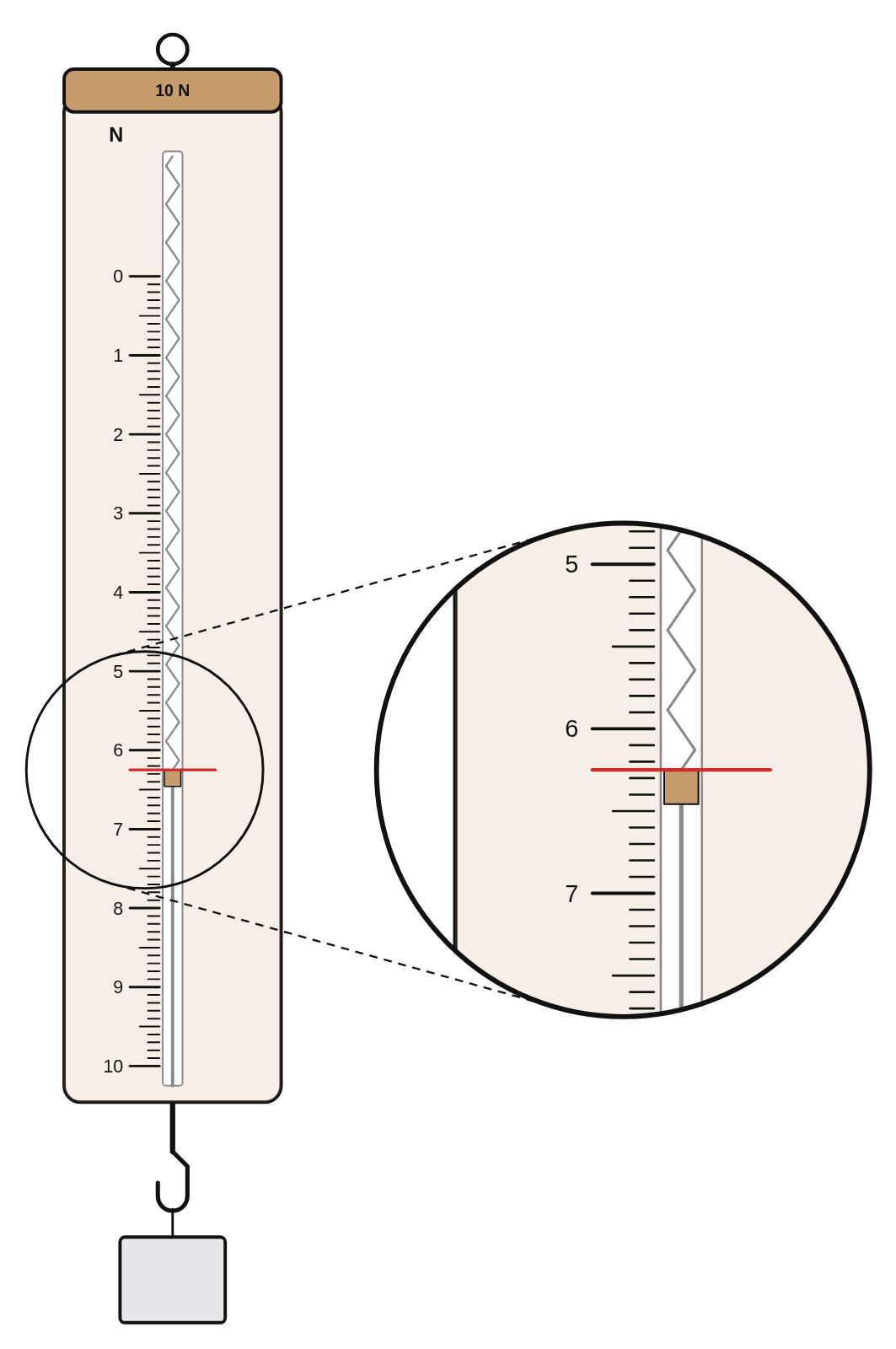 A tan 10 N spring scale with a block on its hook, the pointer at 6.25 N, with a magnified view of the pointer