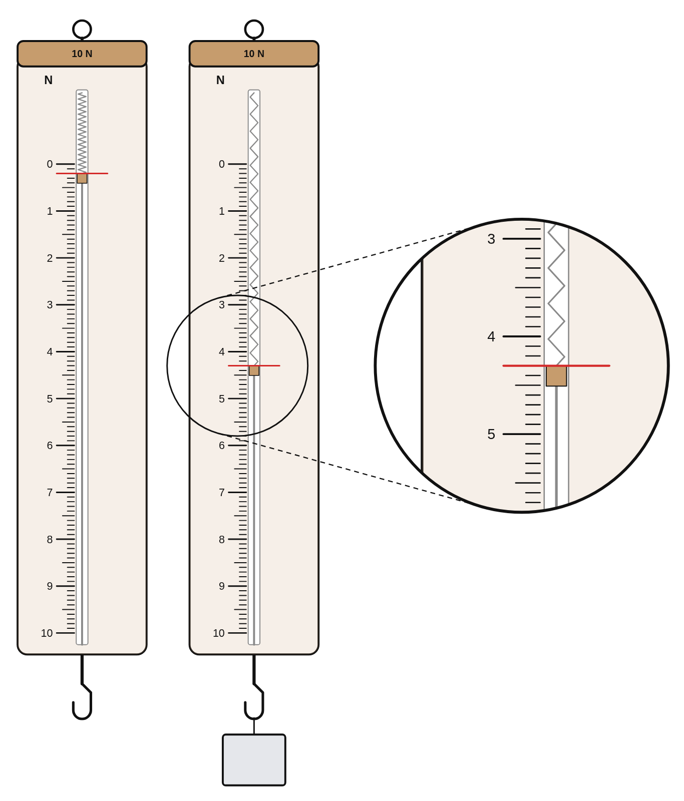 Two 10 N spring scales: on the left, with nothing hanging, the pointer rests at 0.20 N; on the right, with a block, it reads 4.30 N