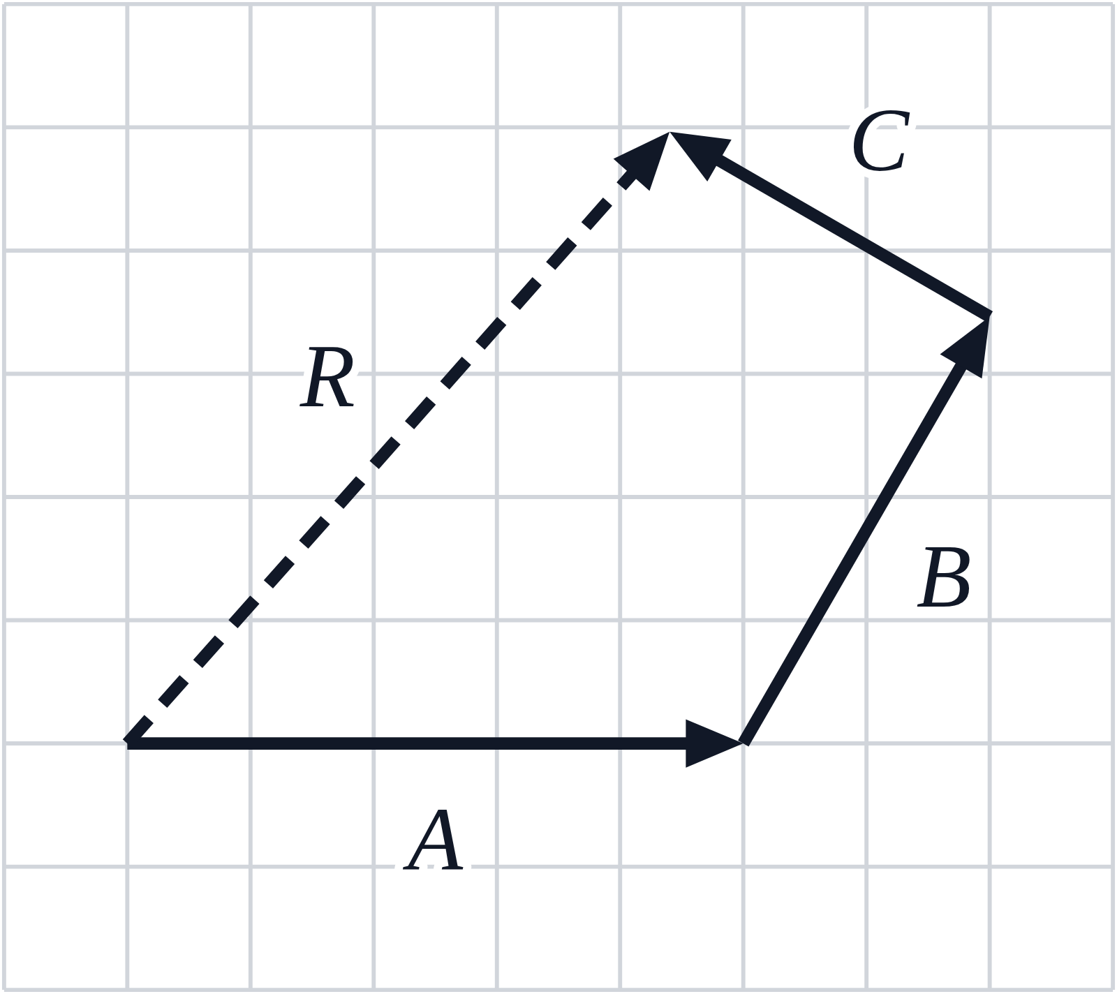 On a grid, vectors A, B and C drawn head to tail, A to the right, B up and to the right, C up and to the left, with the dashed resultant R from A’s tail to C’s tip