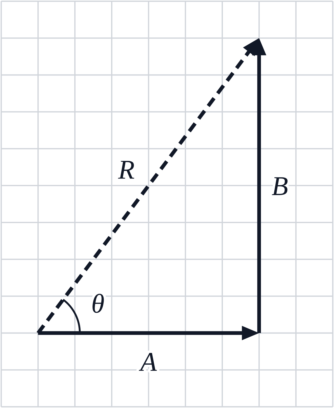 On a grid, vector A 6 squares to the right, then vector B 8 squares up from its tip, with the dashed resultant R from A’s tail to B’s tip and its angle marked θ