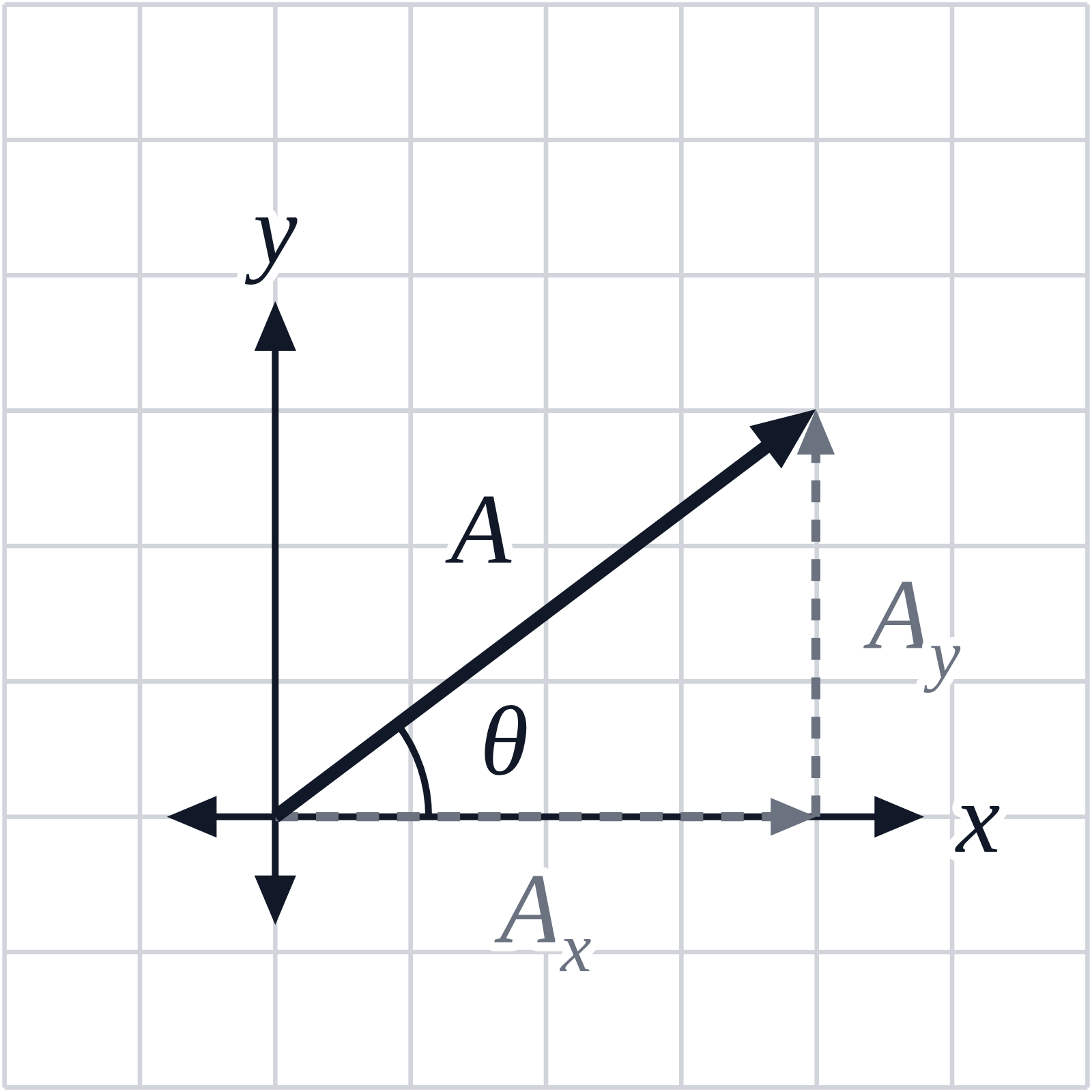 On a grid with x and y axes, vector A at θ above the x axis, with its dashed components A_x along the x axis and A_y up to A’s tip