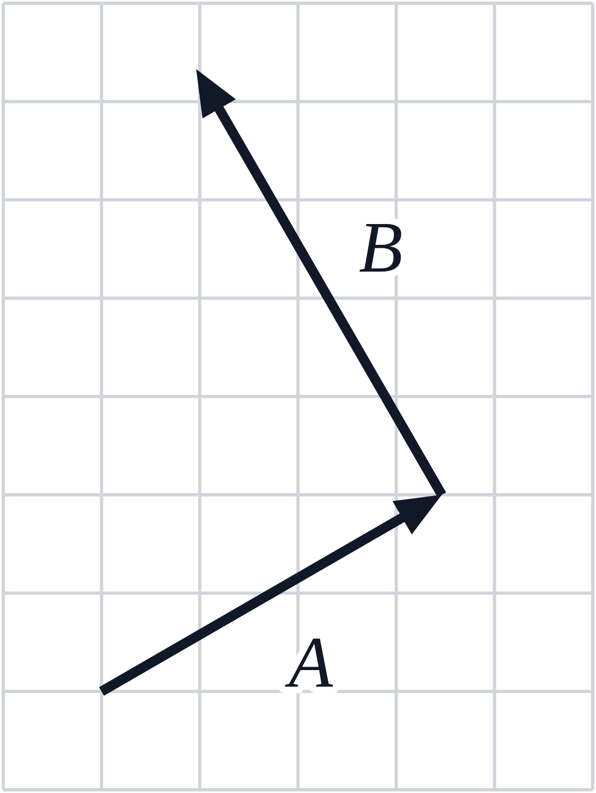 On a grid, vector A 4 squares at 30° and vector B 5 squares at 120° drawn head to tail, with no resultant drawn